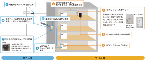 NURO光のマンションミニ工事