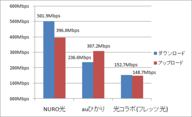 NURO光と他社光回線との速度比較