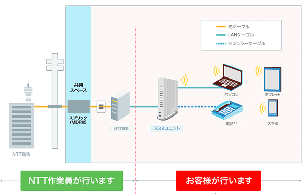 ソフトバンク光マンションの工事