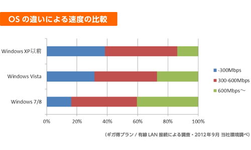 auひかりの速度改善(OS)