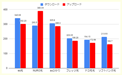 eo光と他社光回線の平均値比較