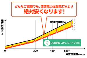 eo光とeo電気で絶対安くなる!