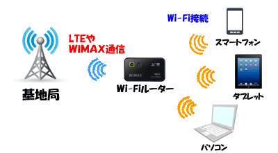 Wi-Fi接続の意味