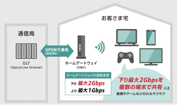 NURO光ONU設定イメージ