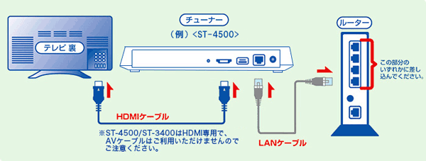 NURO光のテレビ接続方法