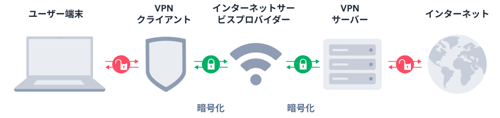 VPNのトンネル技術のイメージ